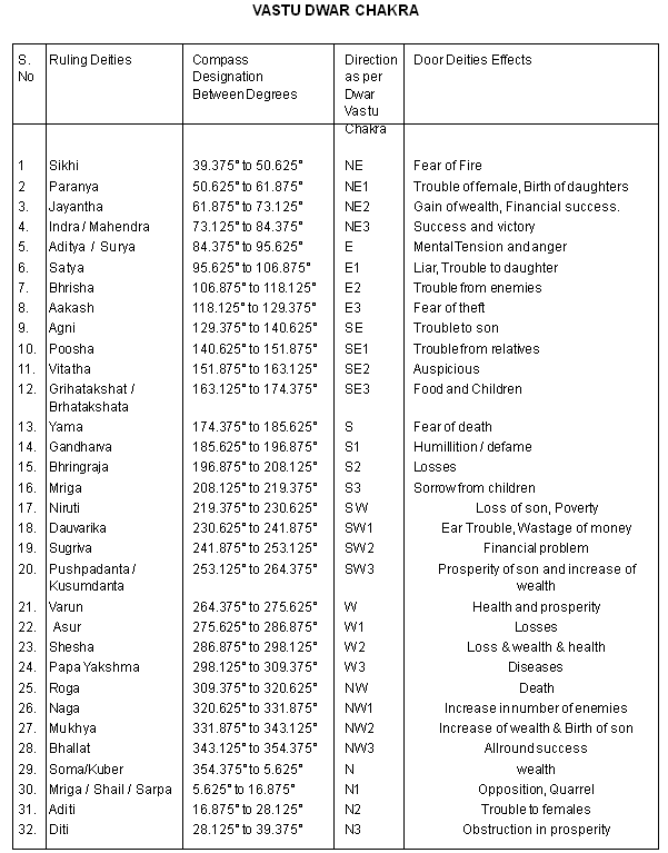 vasthu perimeter table pdf